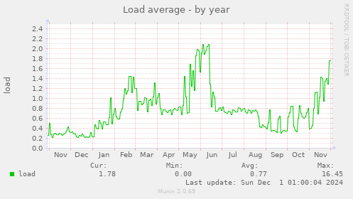 Load average