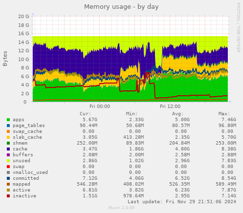 Memory usage