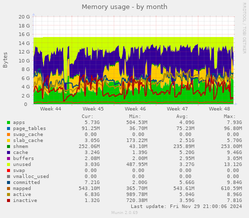 Memory usage