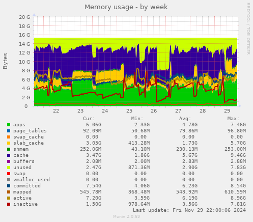 Memory usage