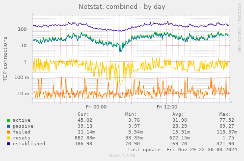 Netstat, combined