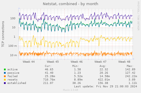 Netstat, combined