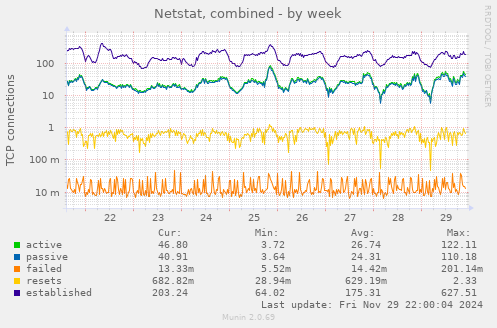 Netstat, combined