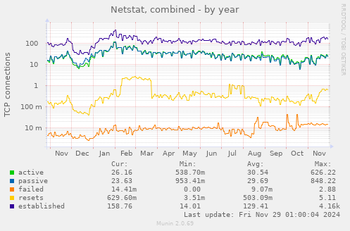 yearly graph