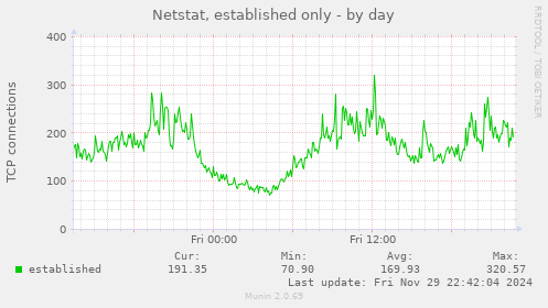 Netstat, established only