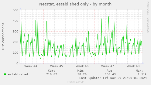 Netstat, established only