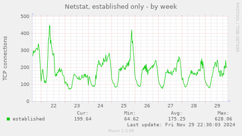 Netstat, established only