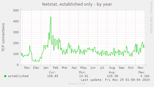 yearly graph