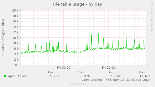 File table usage