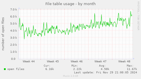 File table usage