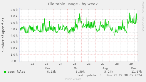 File table usage