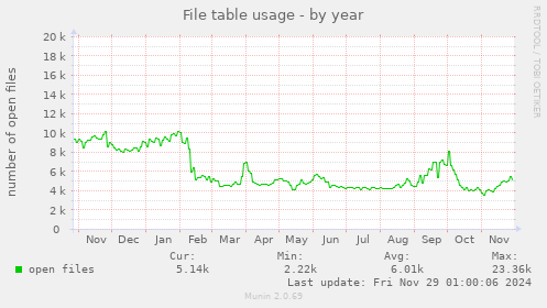 yearly graph