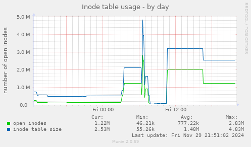 Inode table usage