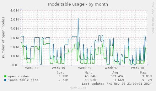 Inode table usage