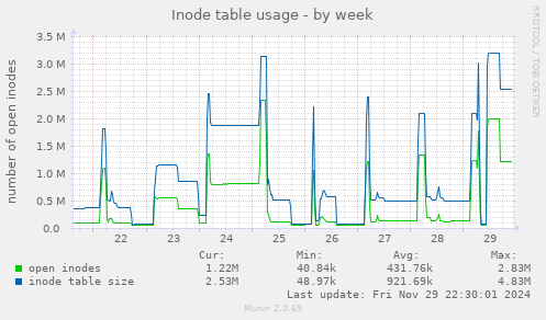 Inode table usage