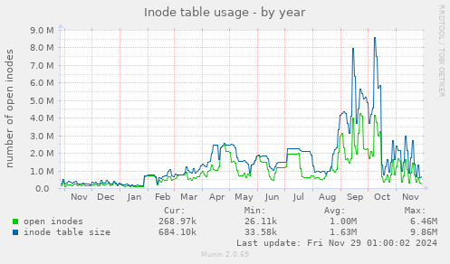 yearly graph