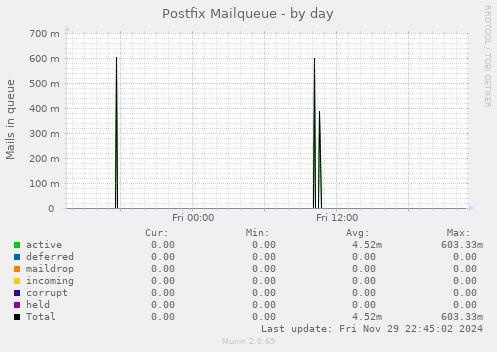 Postfix Mailqueue