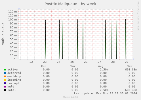 Postfix Mailqueue