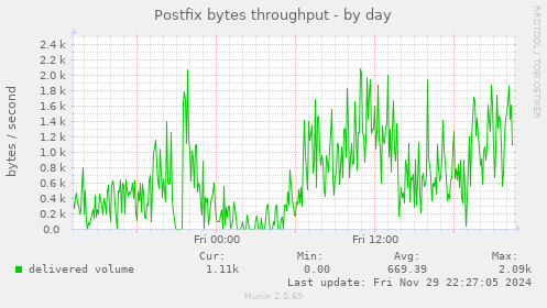 Postfix bytes throughput