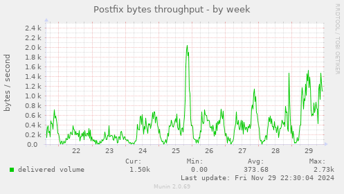 Postfix bytes throughput