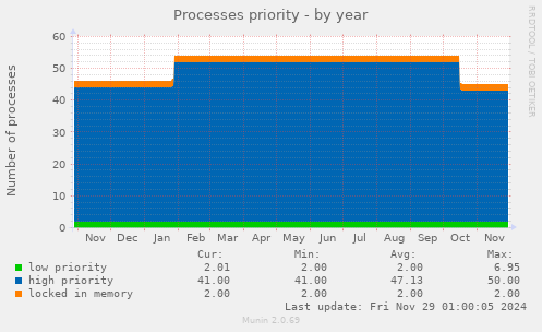 Processes priority