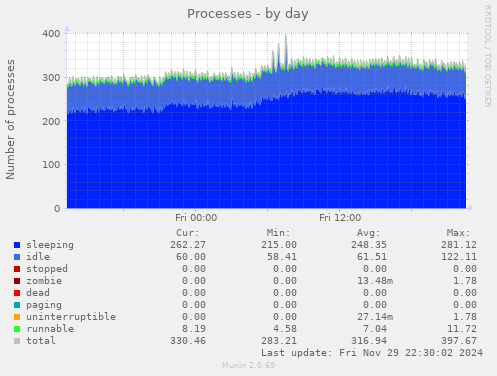 Processes