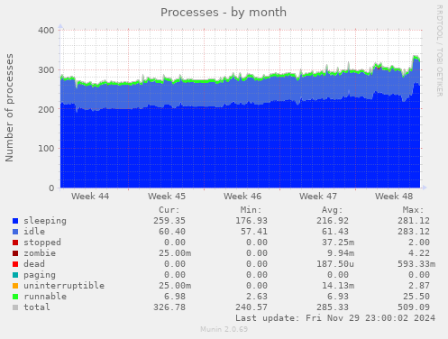 monthly graph