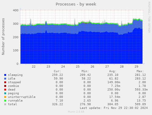 Processes