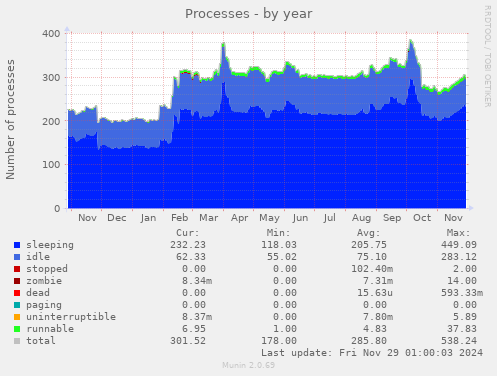 Processes