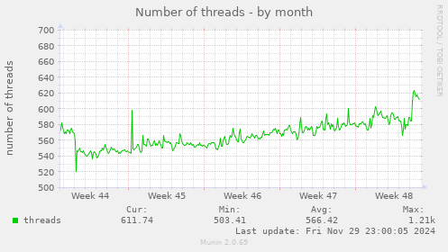 monthly graph