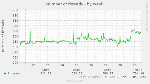 Number of threads