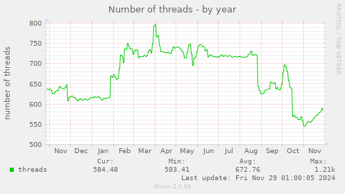 Number of threads