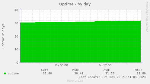 Uptime