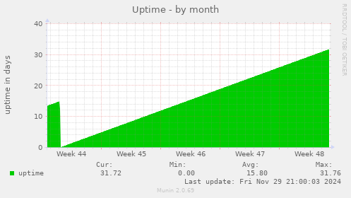 Uptime