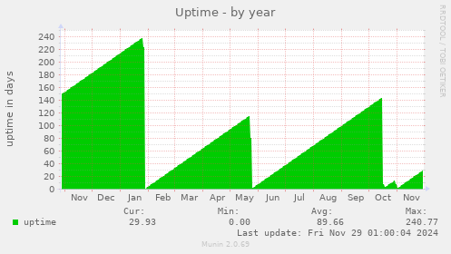 yearly graph