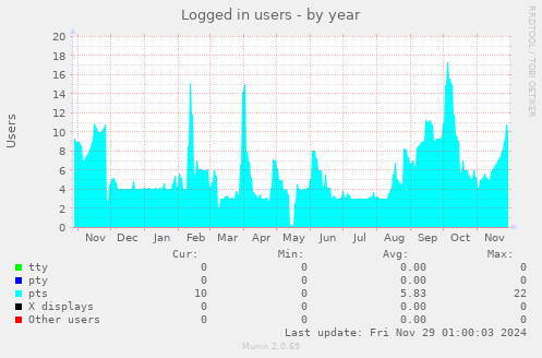 yearly graph