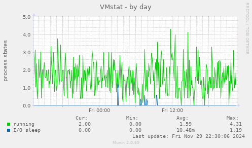 VMstat