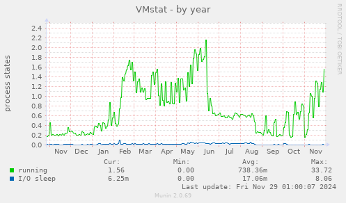 VMstat